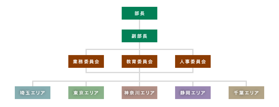 臨床工学部門組織図