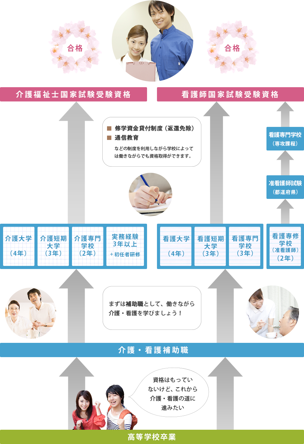 介護福祉士・看護師資格取得ルート