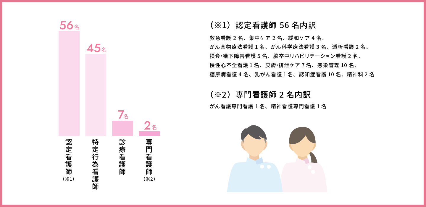 認定看護師56名、特定行為看護師45名、診療看護師7名、専門看護師2名