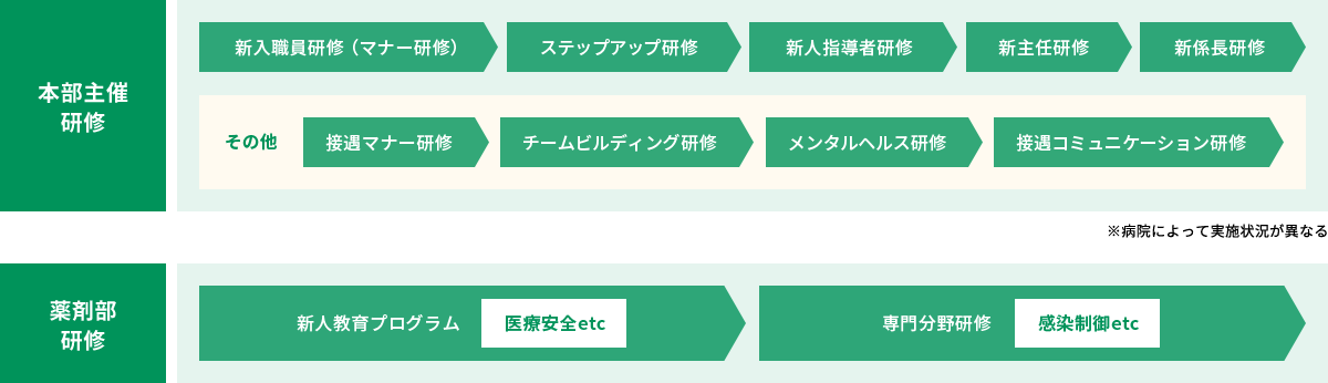 本部主催研修・薬剤部研修