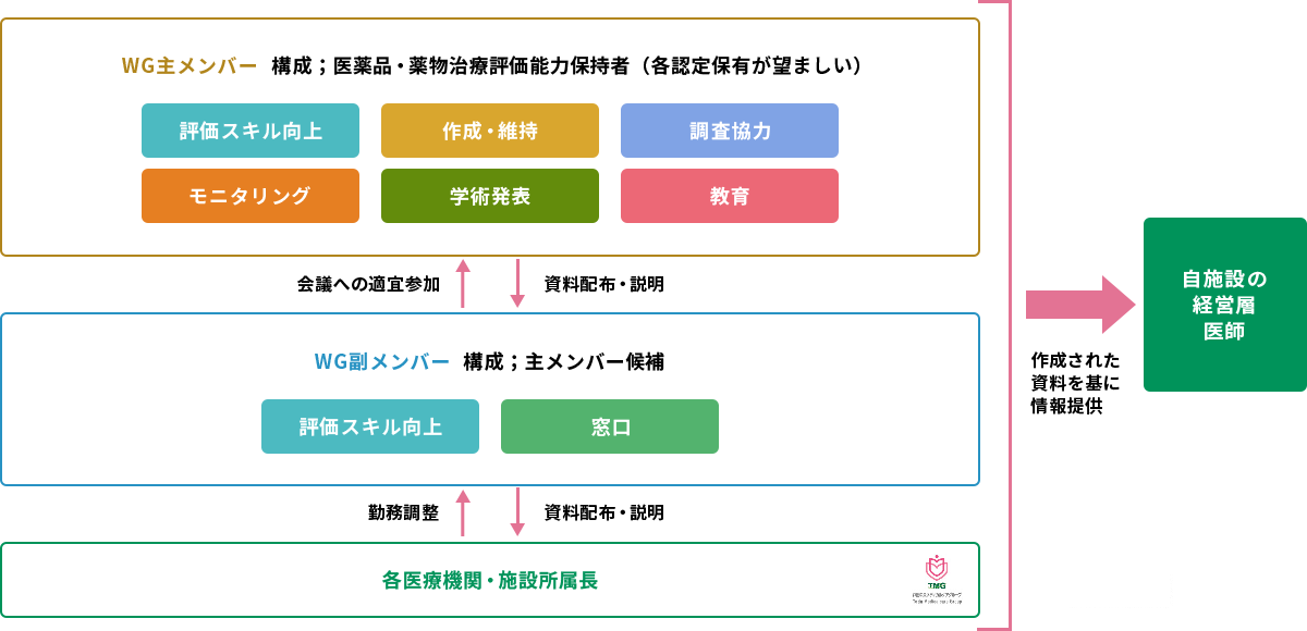 フォーミュラリを導入・運用