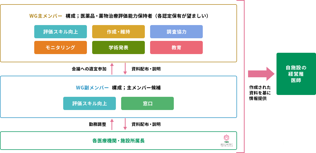 フォーミュラリーを導入・運用