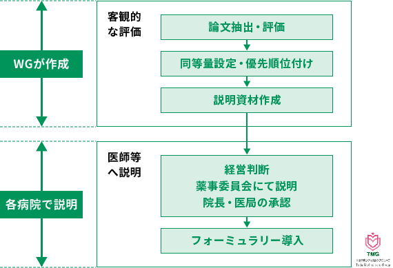 発表