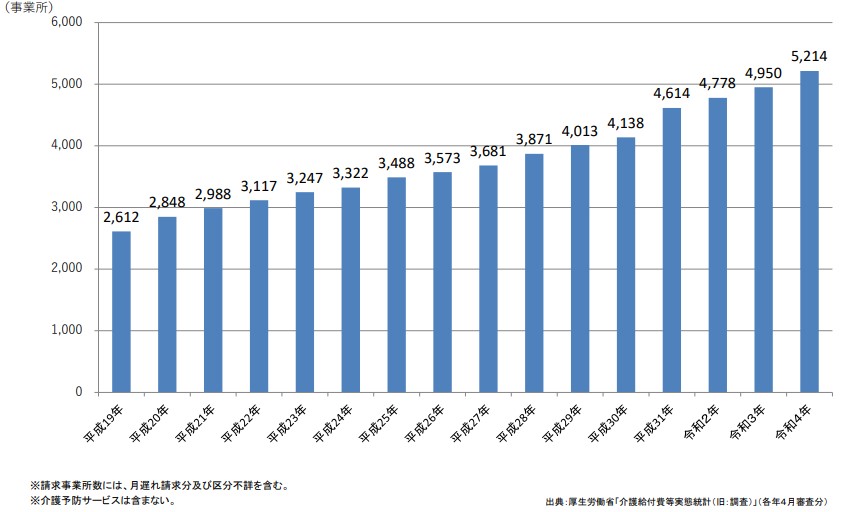 訪問リハビリテーション事業所数