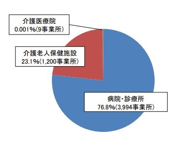 訪問リハビリ　開設者種別