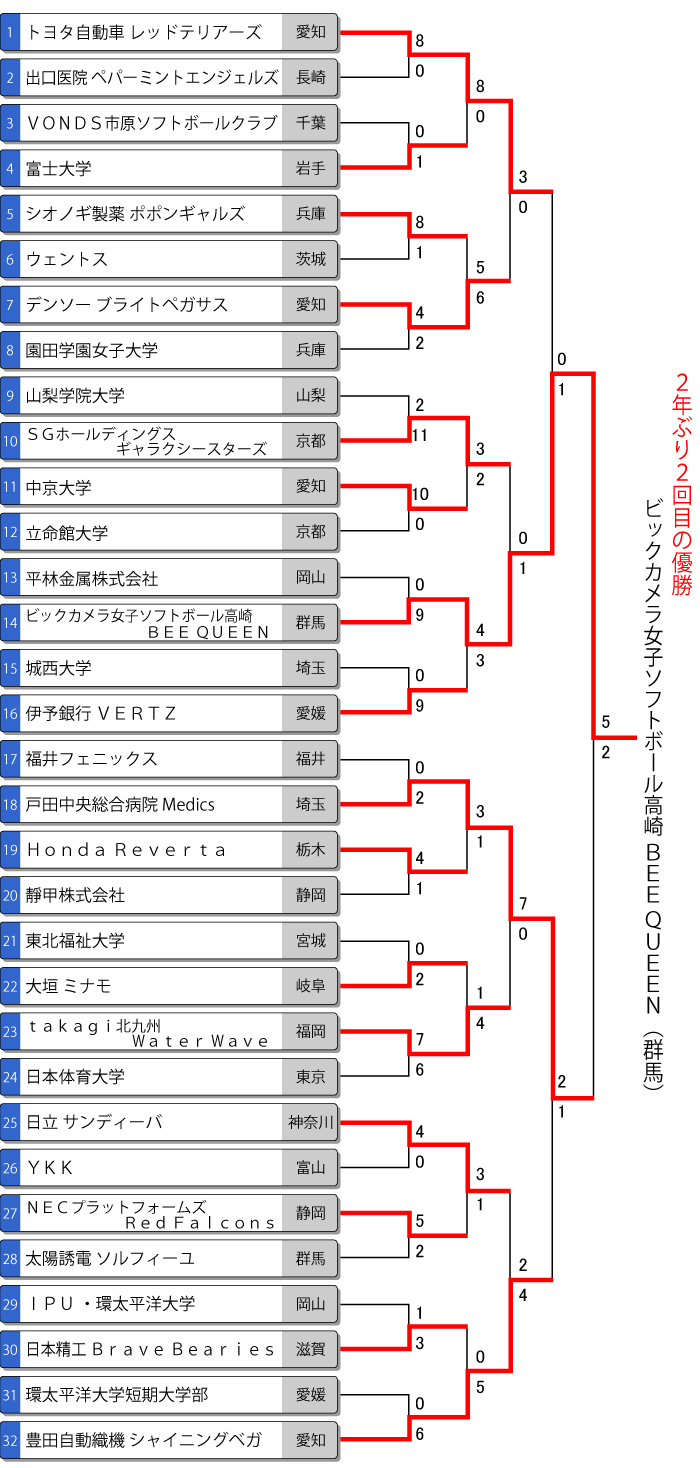 2018年トーナメント表