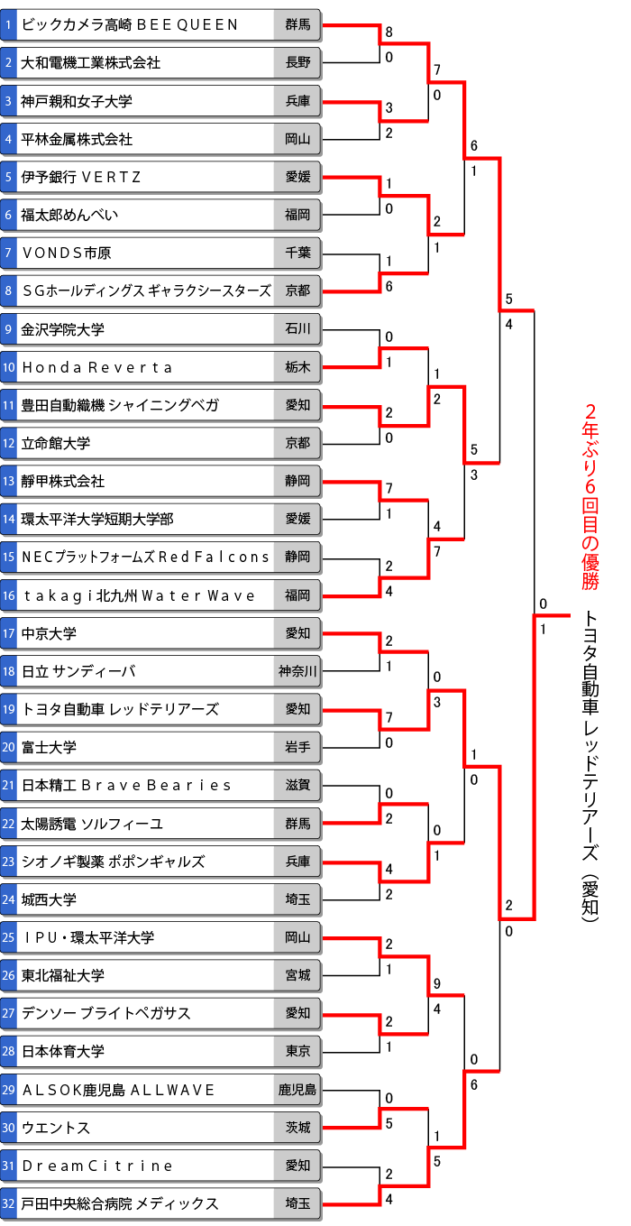 2019年トーナメント表