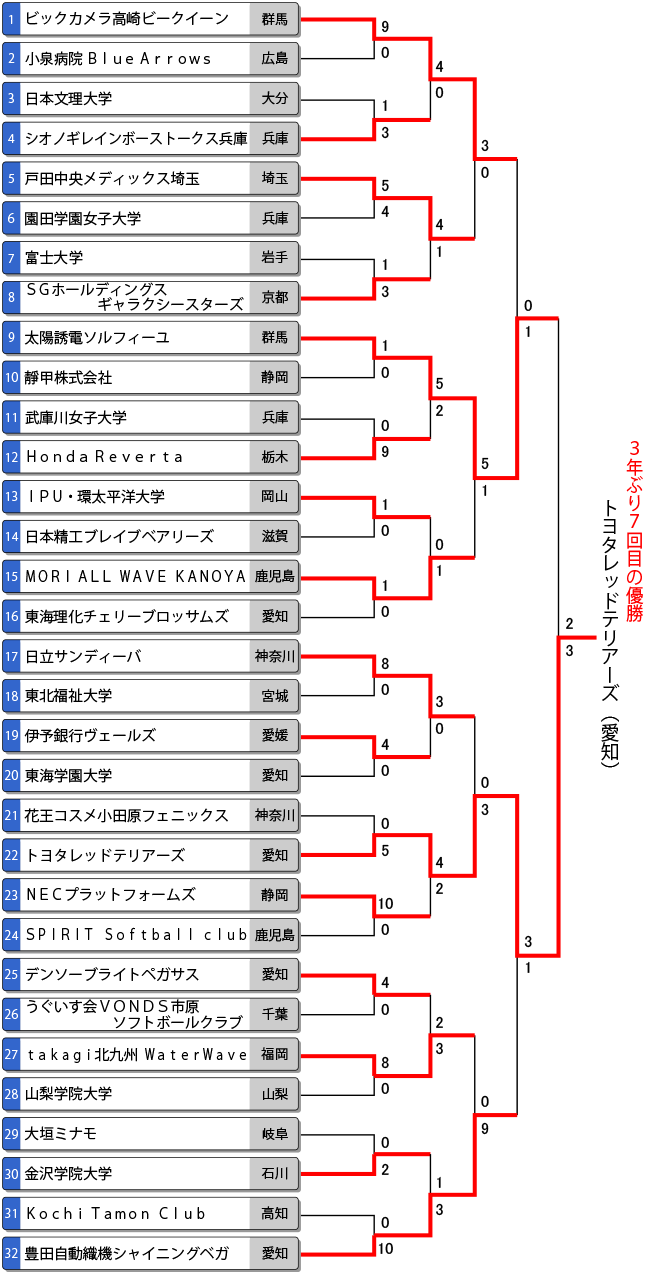 2022年トーナメント表